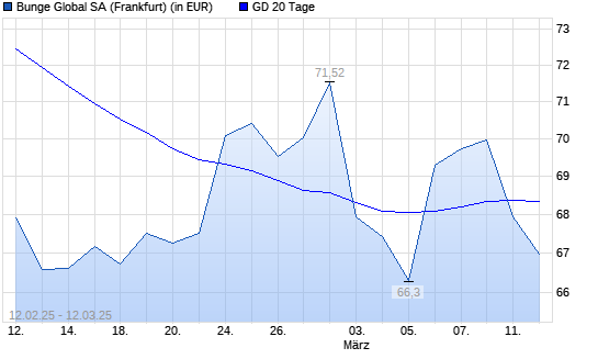 Bunge-Aktie unter 20-Tage-Linie
