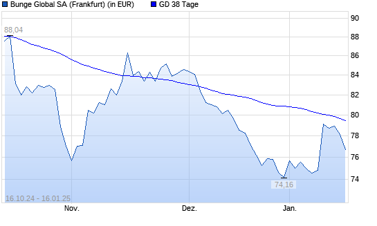 Bunge-Aktie unter 38-Tage-Linie