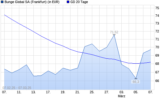 Bunge-Aktie über 20-Tage-Linie