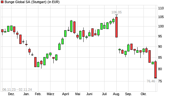 Bunge-Aktie mit neuem 12-Monats-Tief