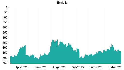 BOTSI®-Advisor Hochstufung Evolution Gaming Group von Rang 432 auf ...