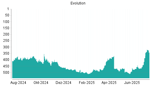 BOTSI®-Advisor Hochstufung Evolution Gaming Group von Rang 386 auf ...