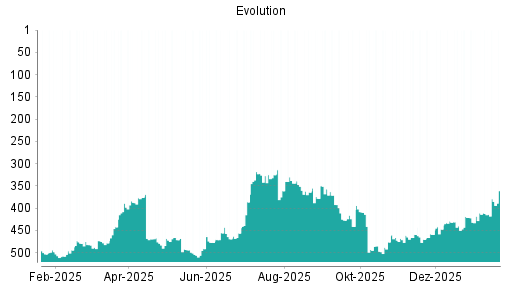 BOTSI®-Advisor Abstufung Evolution Gaming Group von Rang 493 auf ...