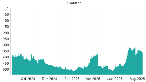 BOTSI®-Advisor Abstufung Evolution Gaming Group von Rang 338 auf ...
