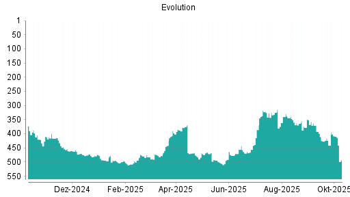 BOTSI®-Advisor Hochstufung Evolution Gaming Group von Rang 441 auf ...
