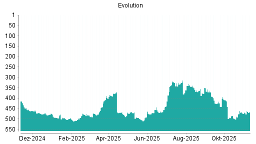 BOTSI®-Advisor Hochstufung Evolution Gaming Group von Rang 472 auf ...