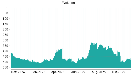 BOTSI®-Advisor Hochstufung Evolution Gaming Group von Rang 378 auf Rang 357