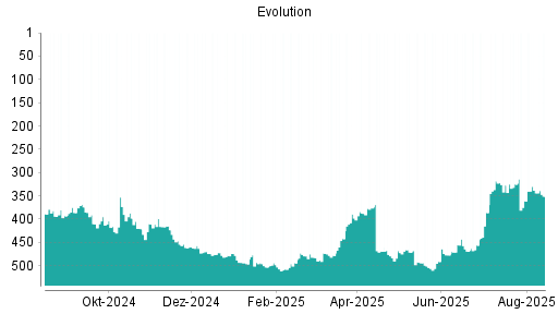 BOTSI®-Advisor Hochstufung Evolution Gaming Group von Rang 382 auf Rang 368