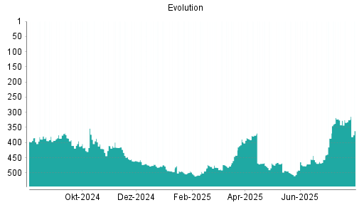 BOTSI®-Advisor Abstufung Evolution Gaming Group von Rang 274 auf Rang 300