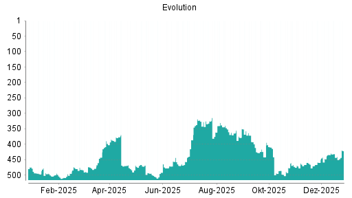 BOTSI®-Advisor Hochstufung Evolution Gaming Group von Rang 440 auf ...