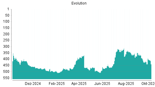 BOTSI®-Advisor Abstufung Evolution Gaming Group von Rang 493 auf ...