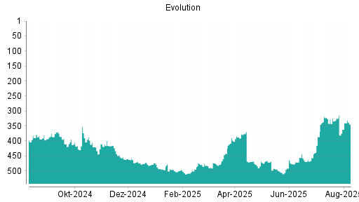 BOTSI®-Advisor Abstufung Evolution Gaming Group von Rang 463 auf ...