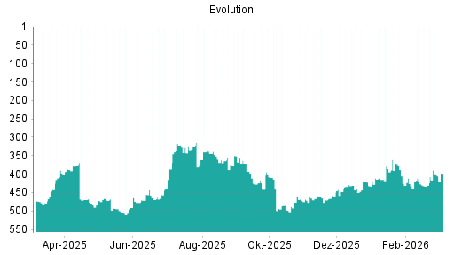BOTSI®-Advisor Hochstufung Evolution Gaming Group von Rang 401 auf ...