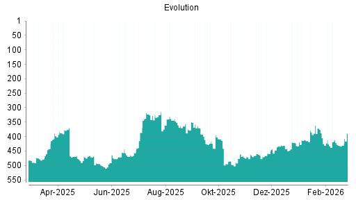 BOTSI®-Advisor Abstufung Evolution Gaming Group von Rang 421 auf ...