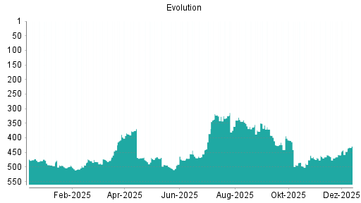 BOTSI®-Advisor Hochstufung Evolution Gaming Group von Rang 447 auf ...
