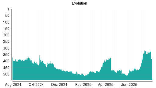 BOTSI®-Advisor Abstufung Evolution Gaming Group von Rang 383 auf Rang 395