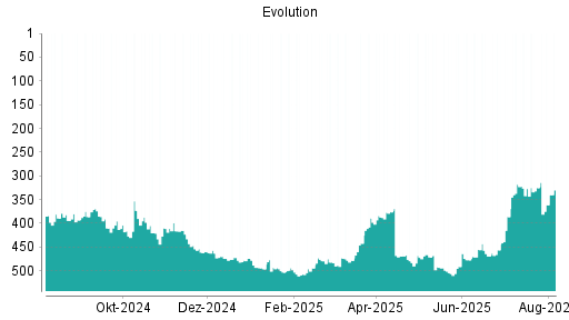 BOTSI®-Advisor Abstufung Evolution Gaming Group von Rang 384 auf Rang 414