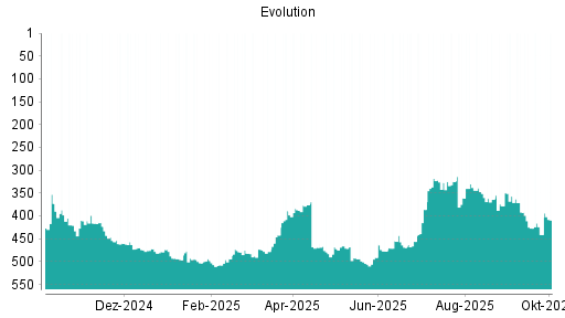 BOTSI®-Advisor Hochstufung Evolution Gaming Group von Rang 428 auf Rang 389