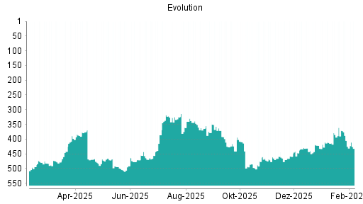 BOTSI®-Advisor Abstufung Evolution Gaming Group von Rang 425 auf ...