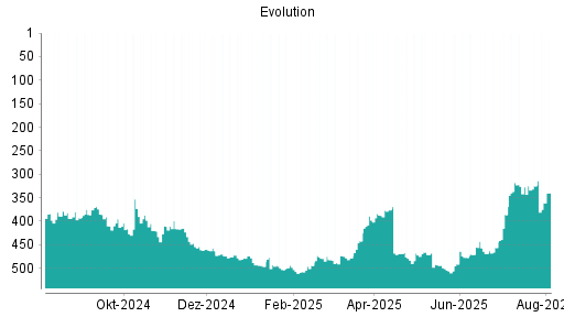 BOTSI®-Advisor Abstufung Evolution Gaming Group von Rang 325 auf ...