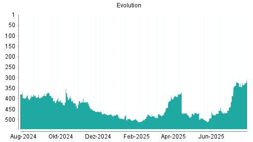 BOTSI®-Advisor Abstufung Evolution Gaming Group von Rang 471 auf ...