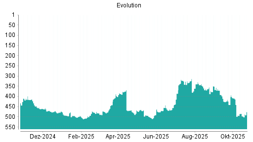 BOTSI®-Advisor Abstufung Evolution Gaming Group von Rang 338 auf ...