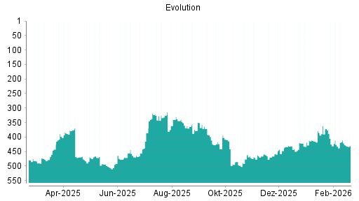 BOTSI®-Advisor Hochstufung Evolution Gaming Group von Rang 447 auf ...