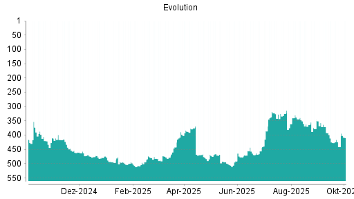BOTSI®-Advisor Abstufung Evolution Gaming Group von Rang 368 auf Rang 384