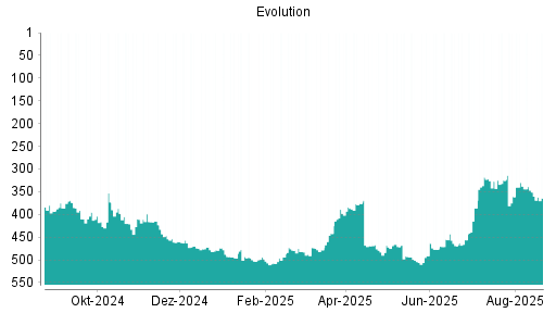 BOTSI®-Advisor Hochstufung Evolution Gaming Group von Rang 234 auf Rang 207