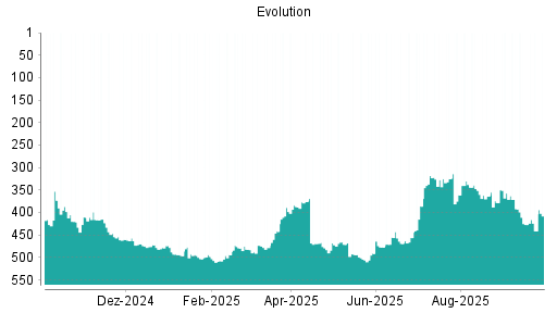 BOTSI®-Advisor Hochstufung Evolution Gaming Group von Rang 416 auf ...