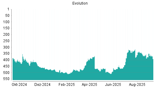 BOTSI®-Advisor Hochstufung Evolution Gaming Group von Rang 327 auf ...