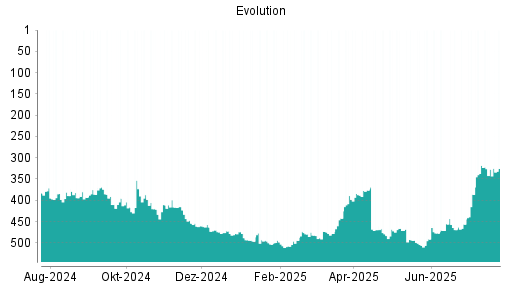 BOTSI®-Advisor Abstufung Evolution Gaming Group von Rang 318 auf ...