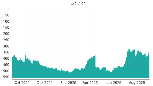 BOTSI®-Advisor Hochstufung Evolution Gaming Group von Rang 491 auf ...