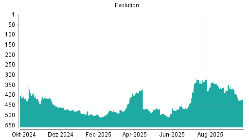 BOTSI®-Advisor Abstufung Evolution Gaming Group von Rang 463 auf ...