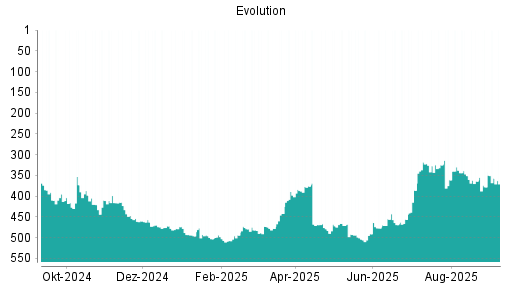 BOTSI®-Advisor Hochstufung Evolution Gaming Group von Rang 378 auf Rang 357