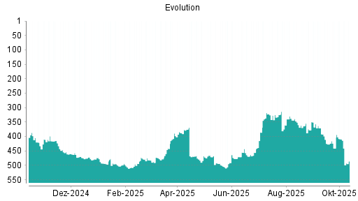 BOTSI®-Advisor Abstufung Evolution Gaming Group von Rang 409 auf ...