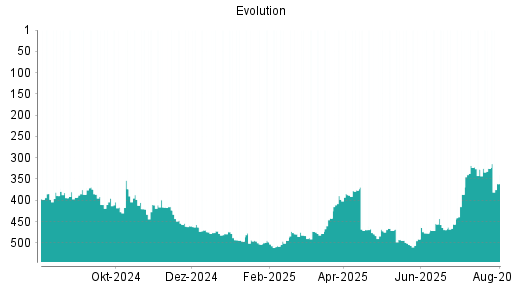 BOTSI®-Advisor Abstufung Evolution Gaming Group von Rang 416 auf ...