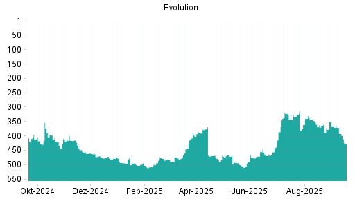 BOTSI®-Advisor Hochstufung Evolution Gaming Group von Rang 456 auf ...