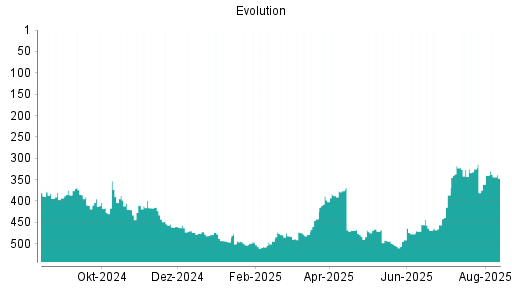BOTSI®-Advisor Abstufung Evolution Gaming Group von Rang 357 auf Rang 387
