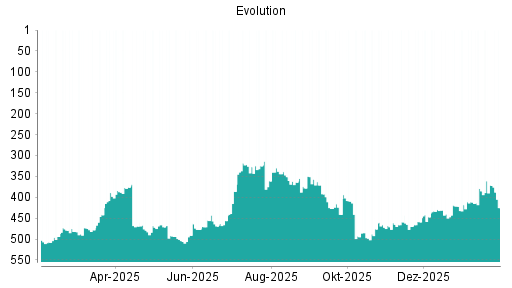 BOTSI®-Advisor Abstufung Evolution Gaming Group von Rang 371 auf ...