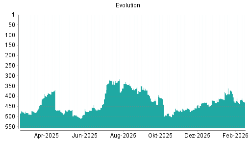 BOTSI®-Advisor Hochstufung Evolution Gaming Group von Rang 432 auf ...