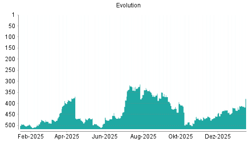 BOTSI®-Advisor Hochstufung Evolution Gaming Group von Rang 476 auf ...