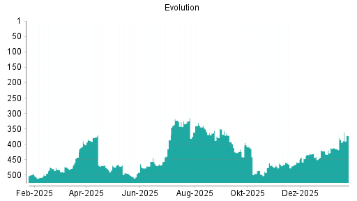 BOTSI®-Advisor Hochstufung Evolution Gaming Group von Rang 385 auf ...
