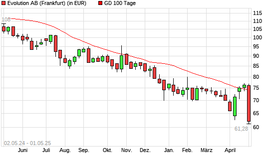 Evolution Gaming Group-Aktie unter 100-Tage-Linie