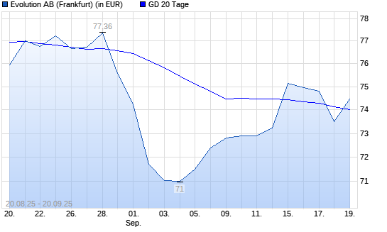 Evolution Gaming Group-Aktie über 20-Tage-Linie