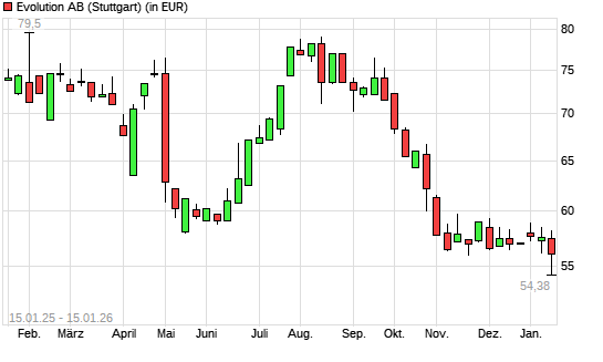 Evolution Gaming Group-Aktie mit neuem 5-Jahres-Tief