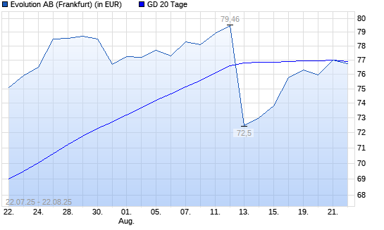 Evolution Gaming Group-Aktie über 20-Tage-Linie