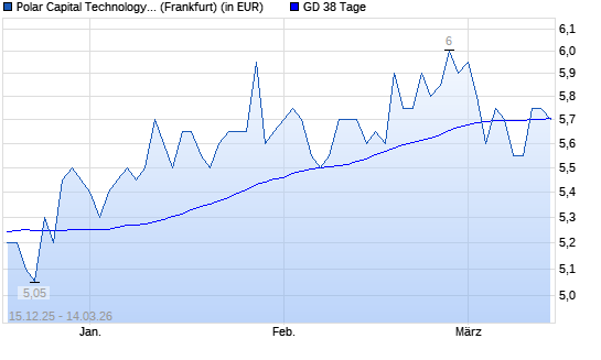 POLAR CAP.T.-Aktie unter 38-Tage-Linie
