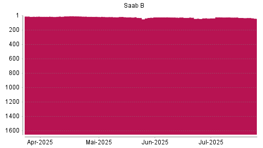 BOTSI®-Advisor Abstufung Saab AB von Rang 32 auf ...