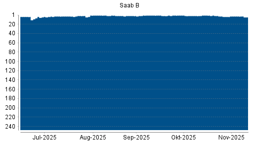 BOTSI®-Advisor Hochstufung Saab AB von Rang 4 auf ...